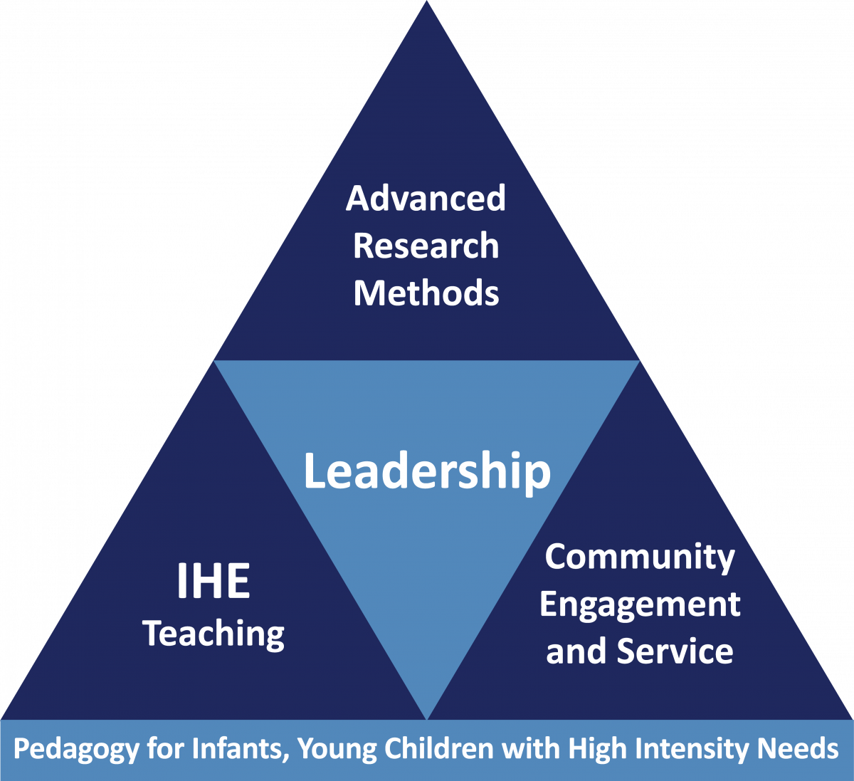 competencies-early-childhood-intervention-doctoral-consortium