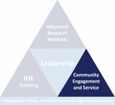 Competency Triangle Graphic with the Community Engagement and Service Section Highlighted